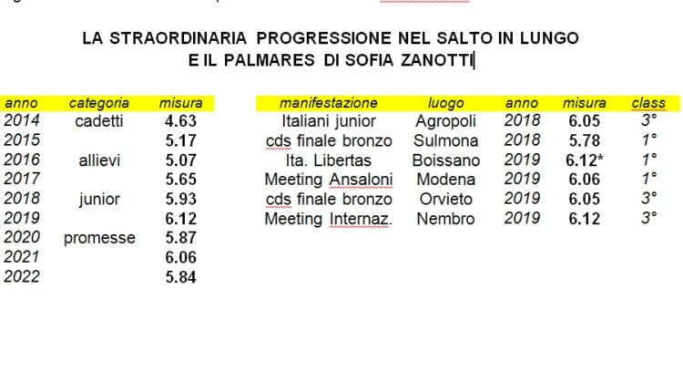 progressione-e-palmares-sofia
