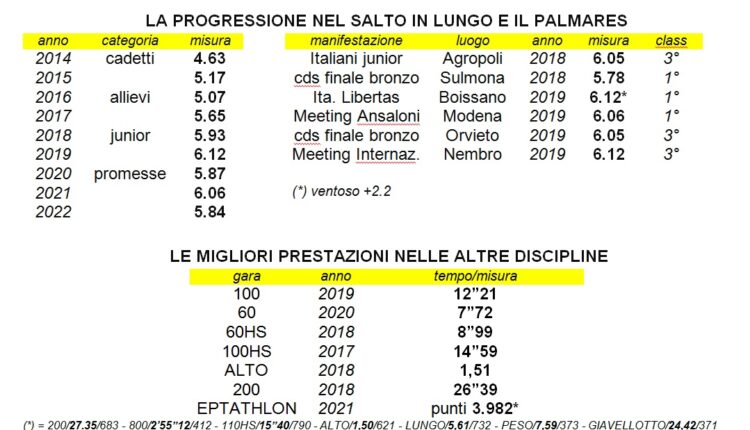 progressione-palmares-prestazioni-sofia